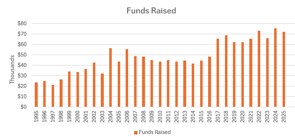 Funding Chart